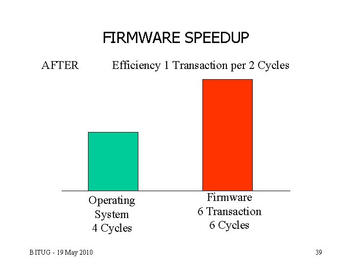 FIRMWARE SPEEDUP AFTER Efficiency 1 Transaction per 2 Cycles Operating System 4 Cycles BITUG