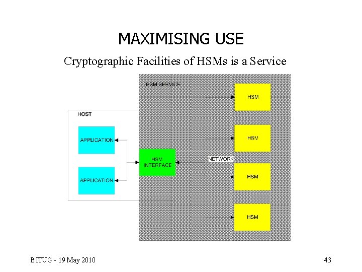 MAXIMISING USE Cryptographic Facilities of HSMs is a Service BITUG - 19 May 2010