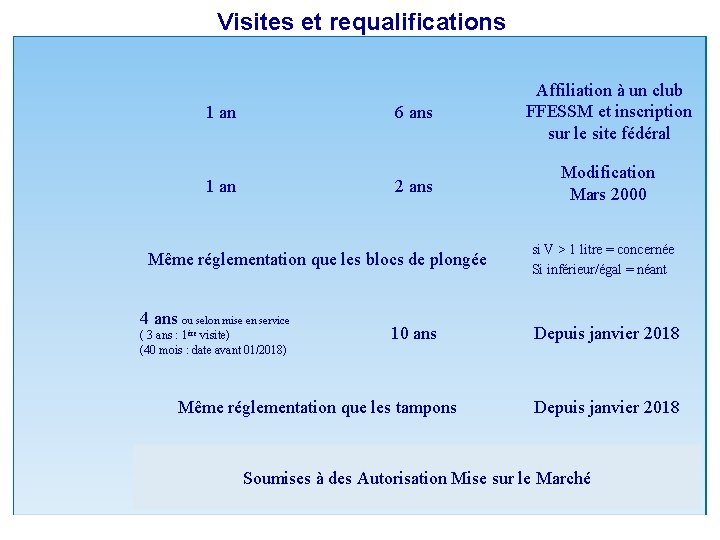 Visites et requalifications 1 an 6 ans Affiliation à un club FFESSM et inscription