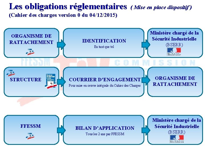 Les obligations réglementaires ( Mise en place dispositif ) (Cahier des charges version 0