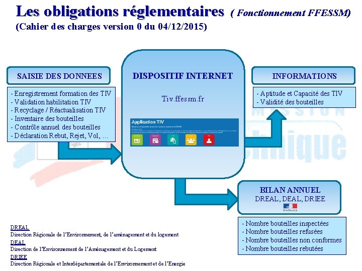 Les obligations réglementaires ( Fonctionnement FFESSM) (Cahier des charges version 0 du 04/12/2015) SAISIE
