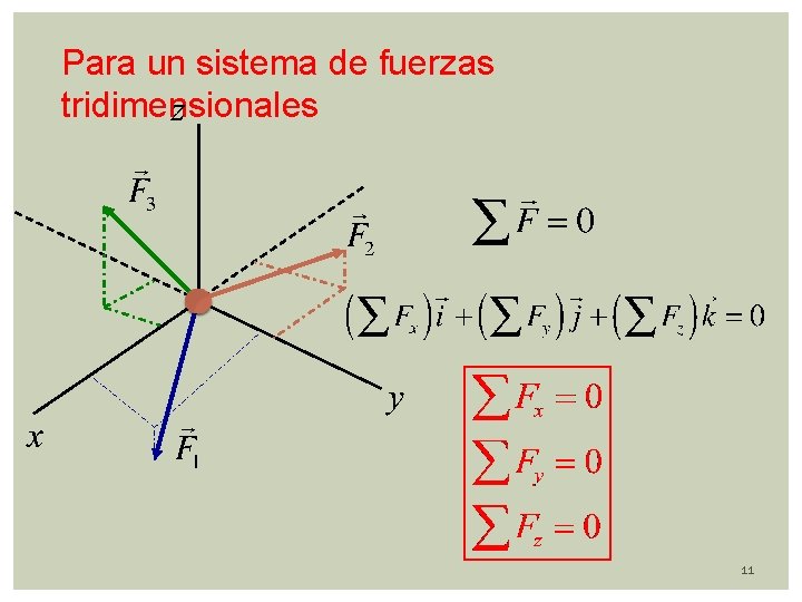 Para un sistema de fuerzas tridimensionales 11 