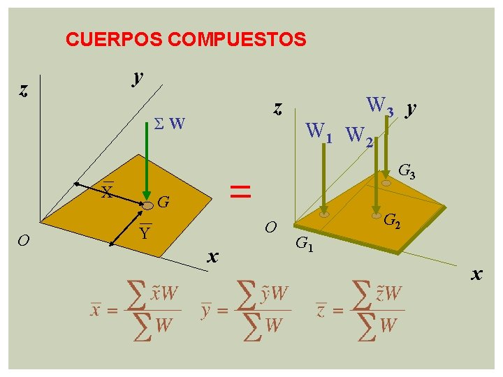 CUERPOS COMPUESTOS y z z Σ W W 3 y W 1 W 2