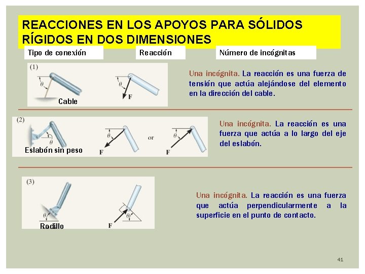 REACCIONES EN LOS APOYOS PARA SÓLIDOS RÍGIDOS EN DOS DIMENSIONES Tipo de conexión Cable