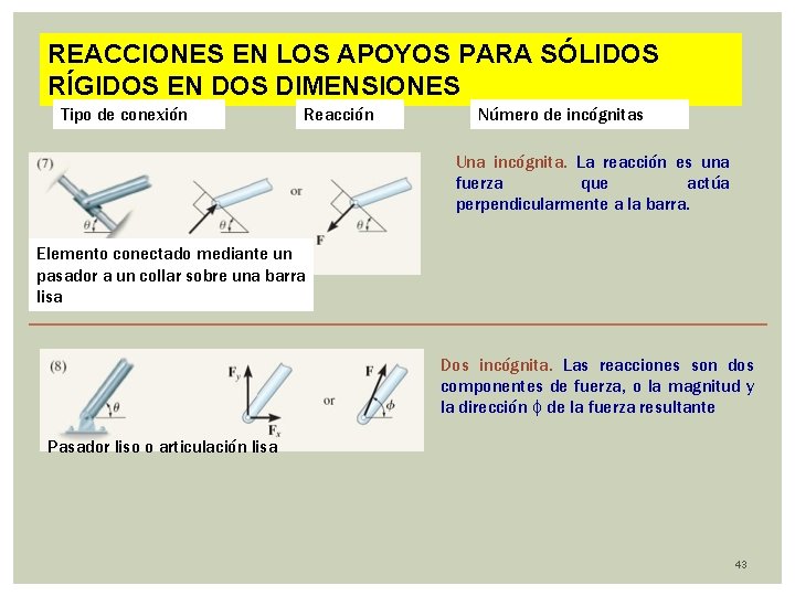 REACCIONES EN LOS APOYOS PARA SÓLIDOS RÍGIDOS EN DOS DIMENSIONES Tipo de conexión Reacción