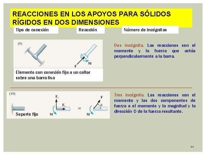 REACCIONES EN LOS APOYOS PARA SÓLIDOS RÍGIDOS EN DOS DIMENSIONES Tipo de conexión Reacción