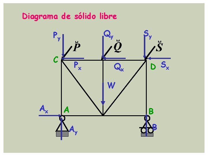 Diagrama de sólido libre Qy Py C Px Sy Qx D Sx W Ax