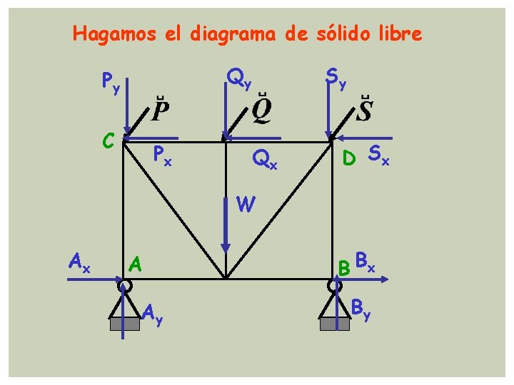 Hagamos el diagrama de sólido libre Qy Py C Px Sy Qx D Sx