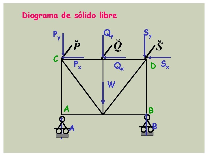 Diagrama de sólido libre Qy Py C Px Sy Qx D Sx W A