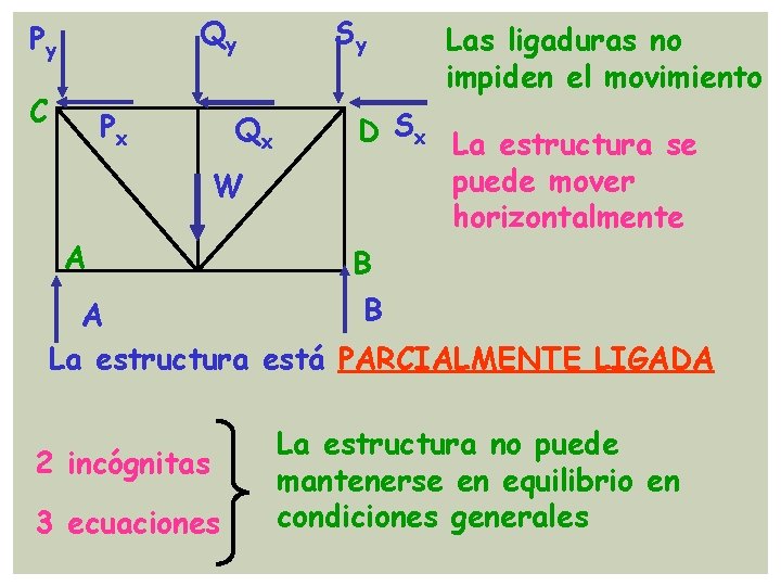 Qy Py C Px Qx W A Sy Las ligaduras no impiden el movimiento