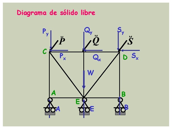 Diagrama de sólido libre Qy Py C Px Sy Qx D Sx W A