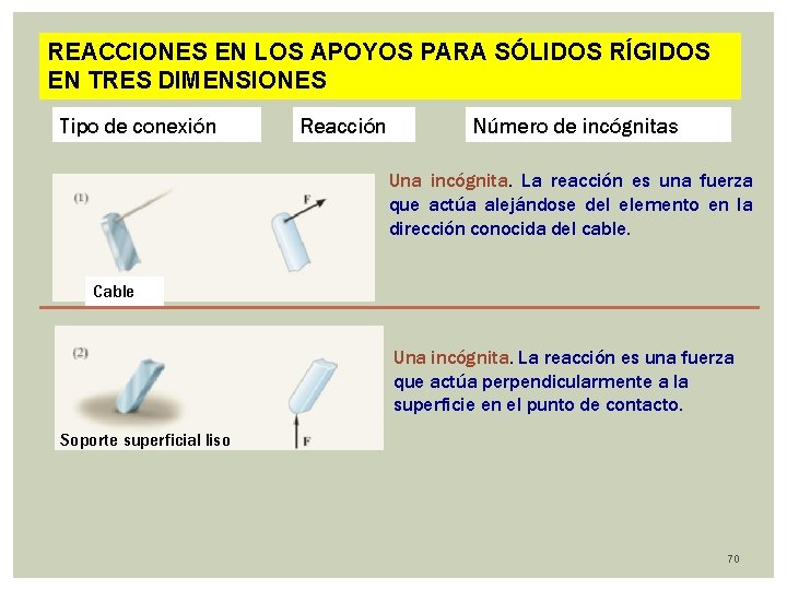 REACCIONES EN LOS APOYOS PARA SÓLIDOS RÍGIDOS EN TRES DIMENSIONES Tipo de conexión Reacción