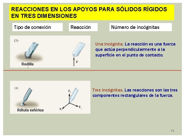 REACCIONES EN LOS APOYOS PARA SÓLIDOS RÍGIDOS EN TRES DIMENSIONES Tipo de conexión Reacción