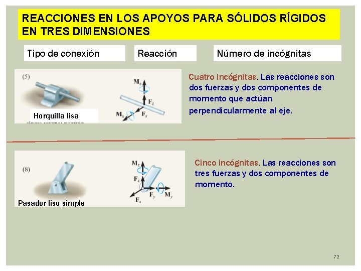 REACCIONES EN LOS APOYOS PARA SÓLIDOS RÍGIDOS EN TRES DIMENSIONES Tipo de conexión Horquilla