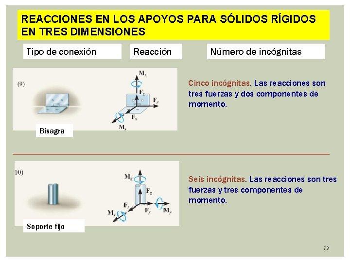 REACCIONES EN LOS APOYOS PARA SÓLIDOS RÍGIDOS EN TRES DIMENSIONES Tipo de conexión Reacción