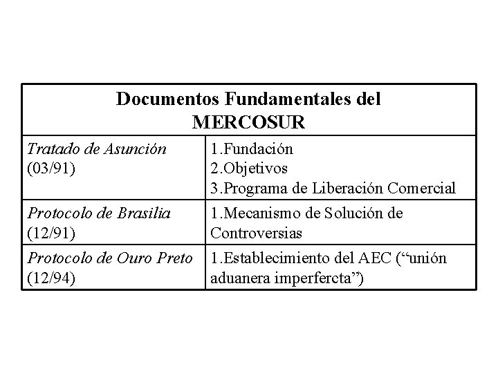 Documentos Fundamentales del MERCOSUR Tratado de Asunción (03/91) Protocolo de Brasilia (12/91) Protocolo de