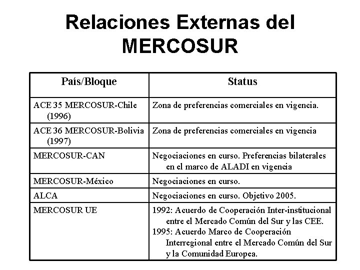 Relaciones Externas del MERCOSUR País/Bloque ACE 35 MERCOSUR-Chile (1996) Status Zona de preferencias comerciales