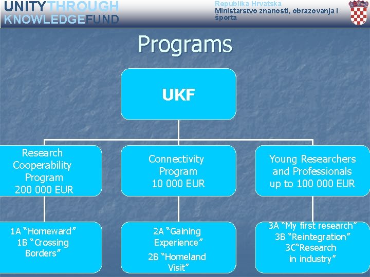 UNITYTHROUGH Republika Hrvatska Ministarstvo znanosti, obrazovanja i športa KNOWLEDGEFUND Programs UKF Research Cooperability Program