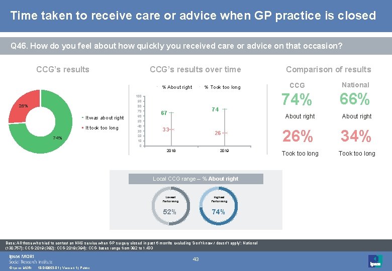 Time taken to receive care or advice when GP practice is closed Q 46. Time taken to receive care or advice when GP practice is closed Q 46.