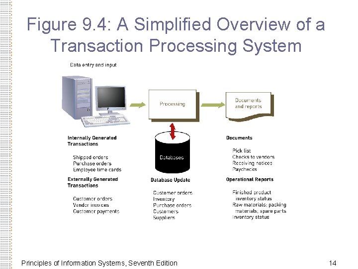 Figure 9. 4: A Simplified Overview of a Transaction Processing System Principles of Information