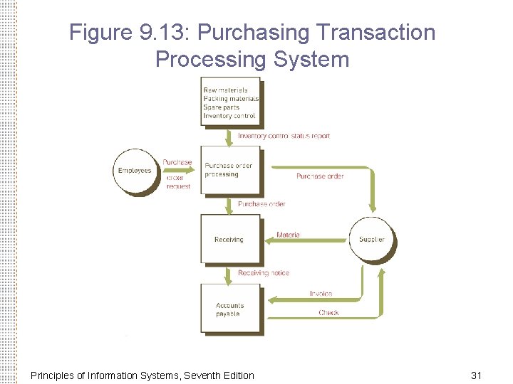 Figure 9. 13: Purchasing Transaction Processing System Principles of Information Systems, Seventh Edition 31