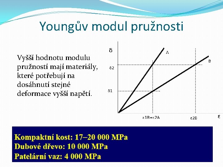 Youngův modul pružnosti Vyšší hodnotu modulu pružností mají materiály, které potřebují na dosáhnutí stejné