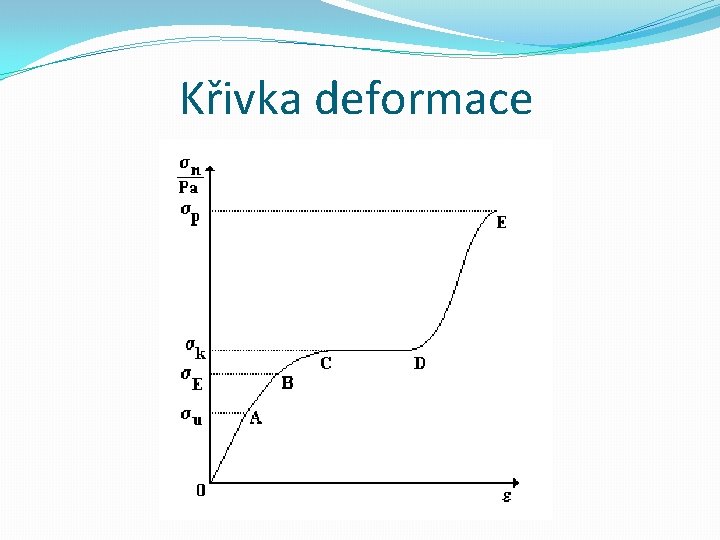 Křivka deformace 
