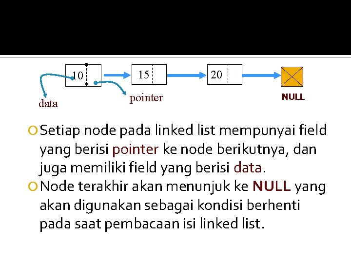 10 data 15 pointer 20 NULL Setiap node pada linked list mempunyai field yang