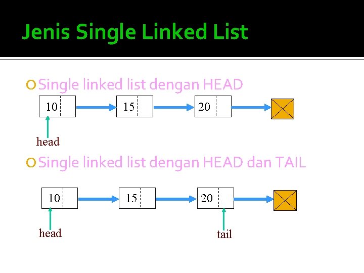 Jenis Single Linked List Single linked list dengan HEAD 10 15 20 head Single