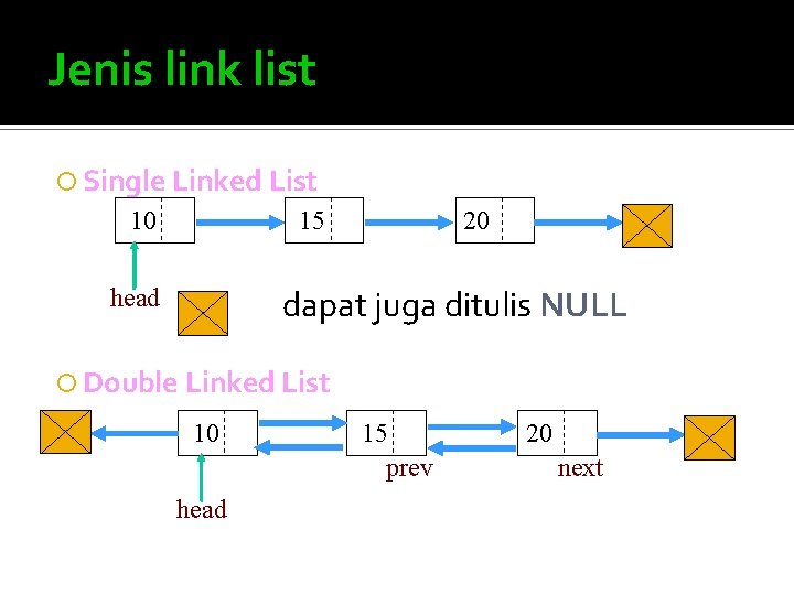 Jenis link list Single Linked List 10 15 head 20 dapat juga ditulis NULL