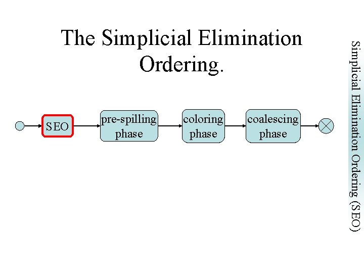 SEO pre-spilling phase coloring phase coalescing phase Simplicial Elimination Ordering (SEO) The Simplicial Elimination