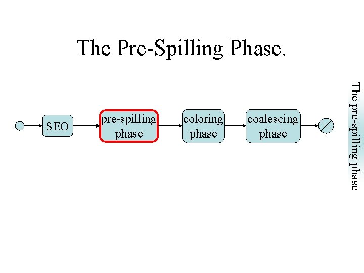 The Pre-Spilling Phase. coloring phase coalescing phase The pre-spilling phase SEO pre-spilling phase 