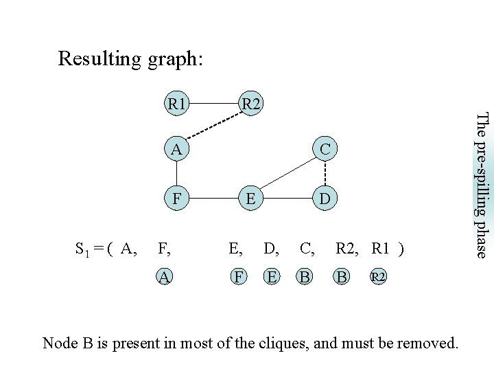 Resulting graph: R 2 A C F S 1 = ( A, E D