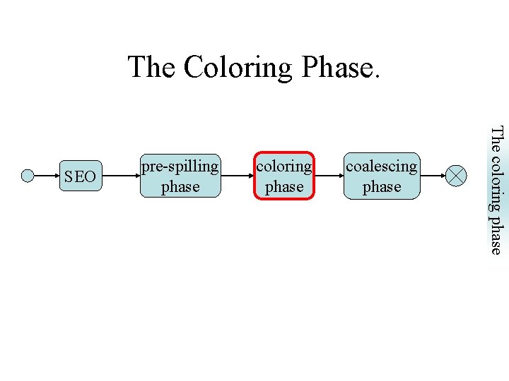 The Coloring Phase. coloring phase coalescing phase The coloring phase SEO pre-spilling phase 