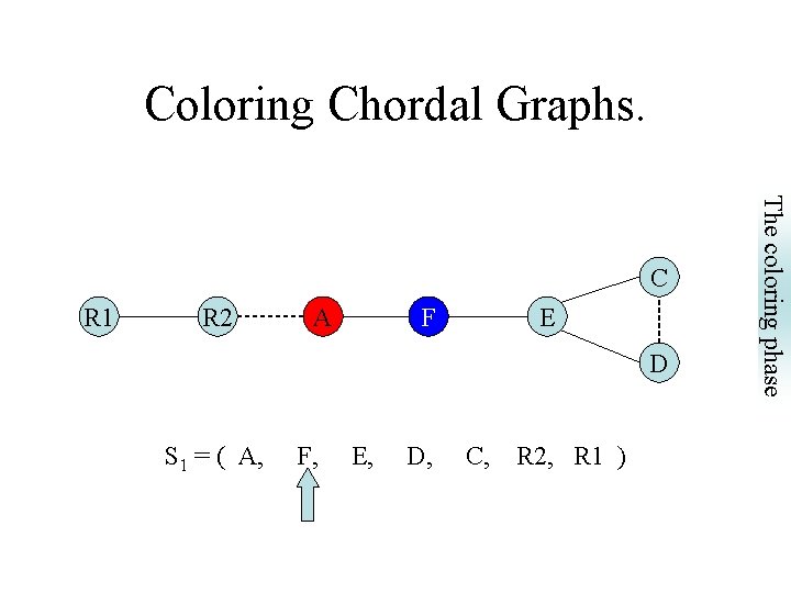 Coloring Chordal Graphs. R 1 R 2 A F E D S 1 =