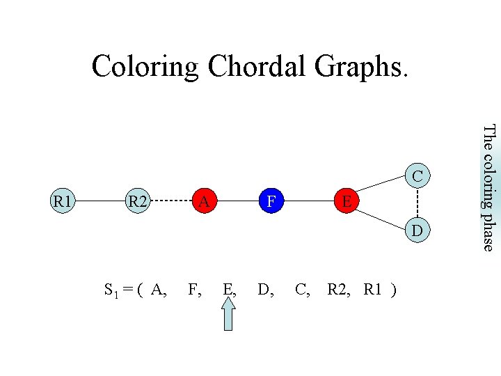 Coloring Chordal Graphs. R 1 R 2 A F E D S 1 =