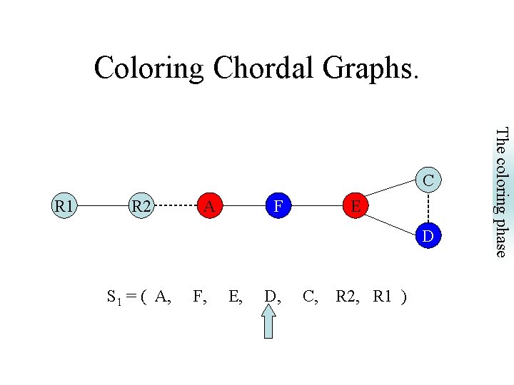 Coloring Chordal Graphs. R 1 R 2 A F E D S 1 =