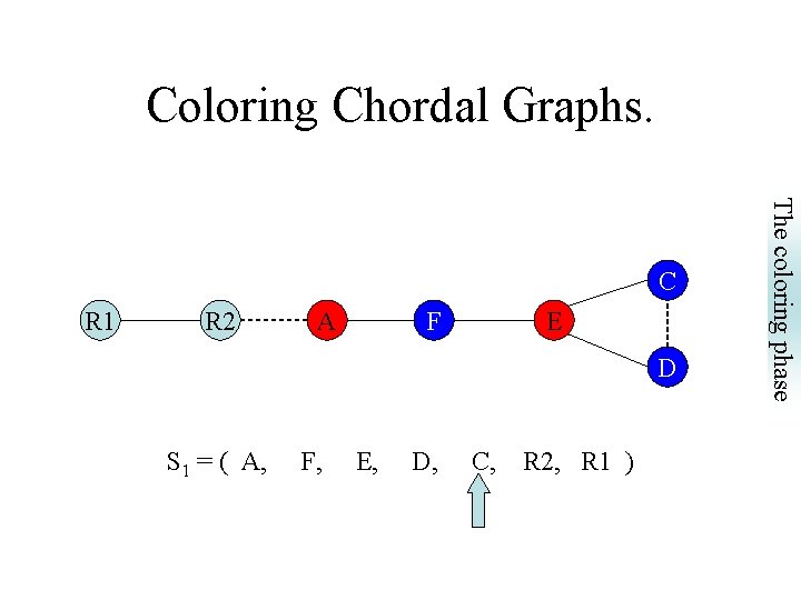 Coloring Chordal Graphs. R 1 R 2 A F E D S 1 =
