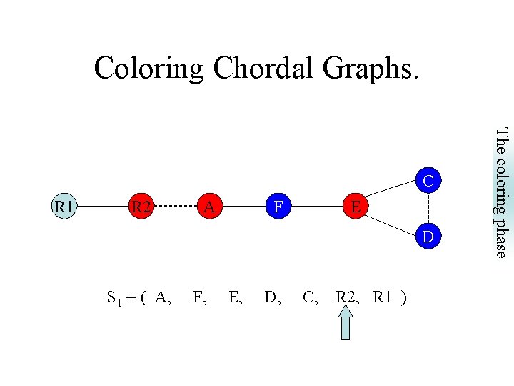 Coloring Chordal Graphs. R 1 R 2 A F E D S 1 =