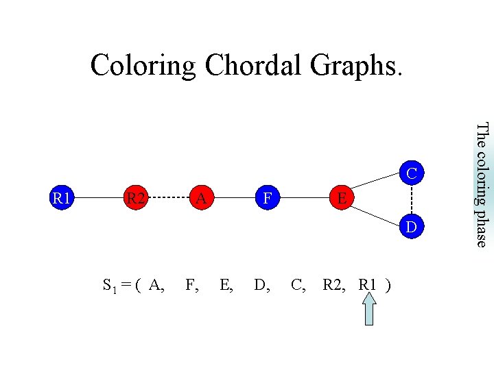 Coloring Chordal Graphs. R 1 R 2 A F E D S 1 =