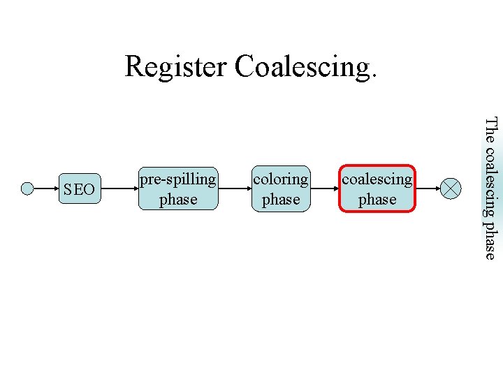 Register Coalescing. pre-spilling phase coloring phase coalescing phase The coalescing phase SEO 