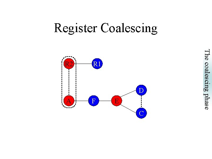 Register Coalescing R 1 D A F E C The coalescing phase R 2