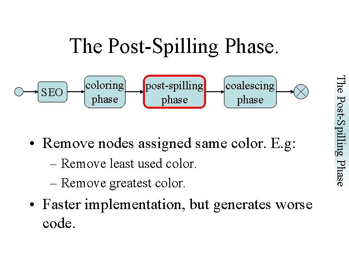 The Post-Spilling Phase. post-spilling phase coalescing phase • Remove nodes assigned same color. E.