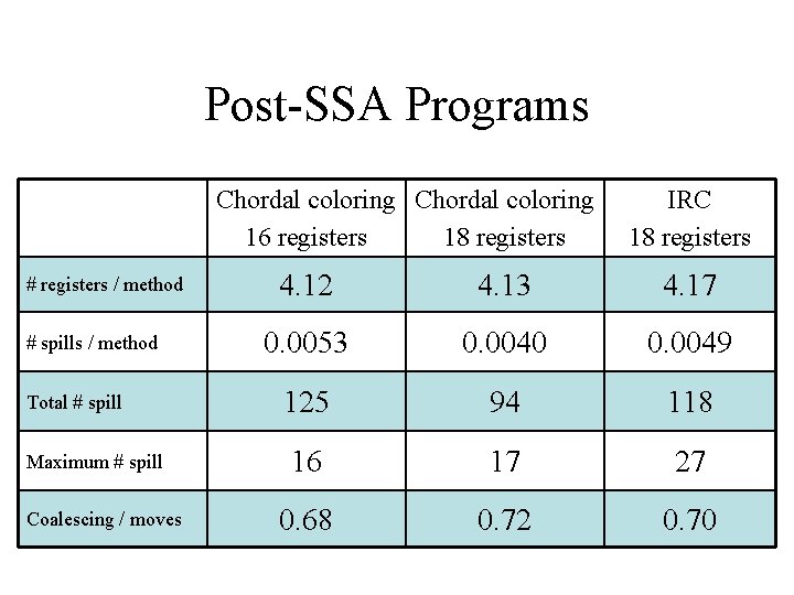 Post-SSA Programs Chordal coloring 16 registers 18 registers # registers / method # spills