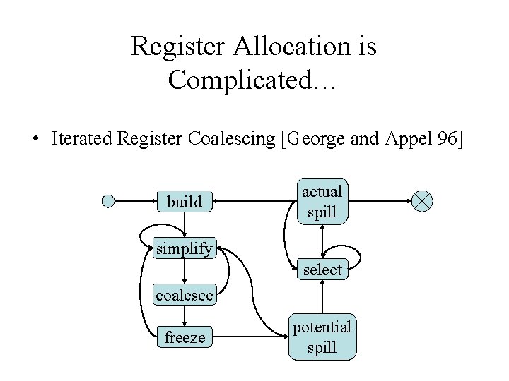 Register Allocation is Complicated… • Iterated Register Coalescing [George and Appel 96] build actual