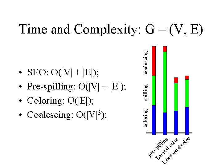 spilling coloring SEO: O(|V| + |E|); Pre-spilling: O(|V| + |E|); Coloring: O(|E|); Coalescing: O(|V|3);