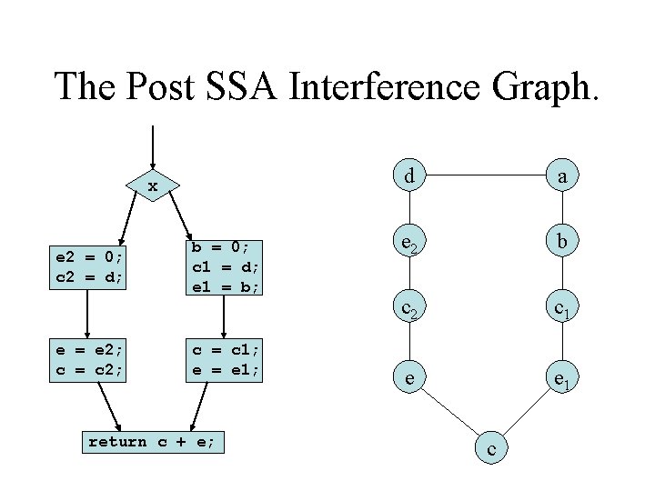 The Post SSA Interference Graph. x e 2 = 0; c 2 = d;