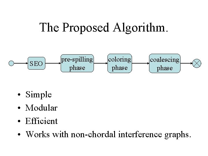 The Proposed Algorithm. SEO • • pre-spilling phase coloring phase coalescing phase Simple Modular