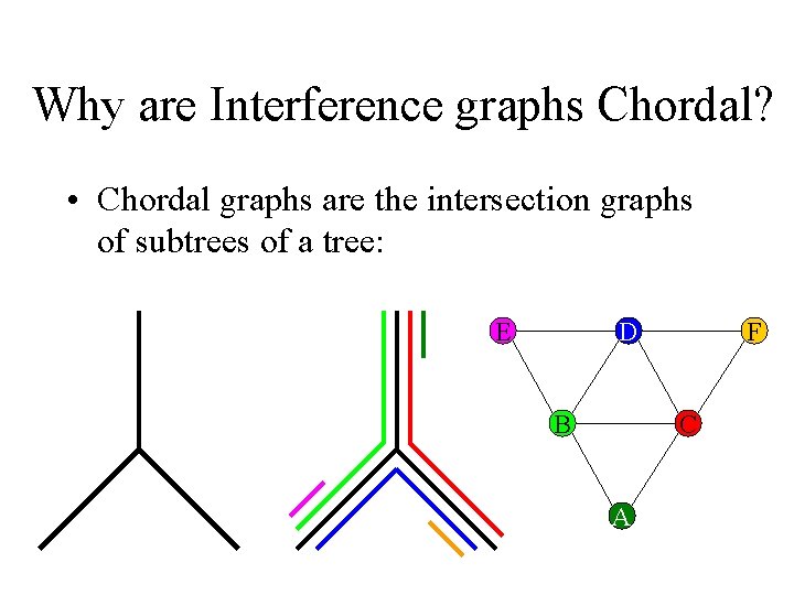 Why are Interference graphs Chordal? • Chordal graphs are the intersection graphs of subtrees