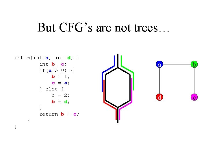 But CFG’s are not trees… int m(int a, int d) { int b, c;